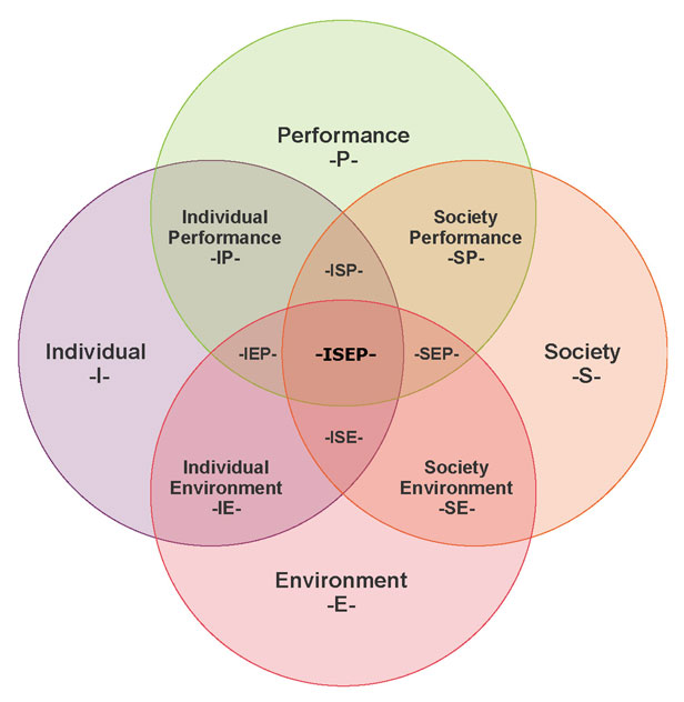 4 Domains of OBA