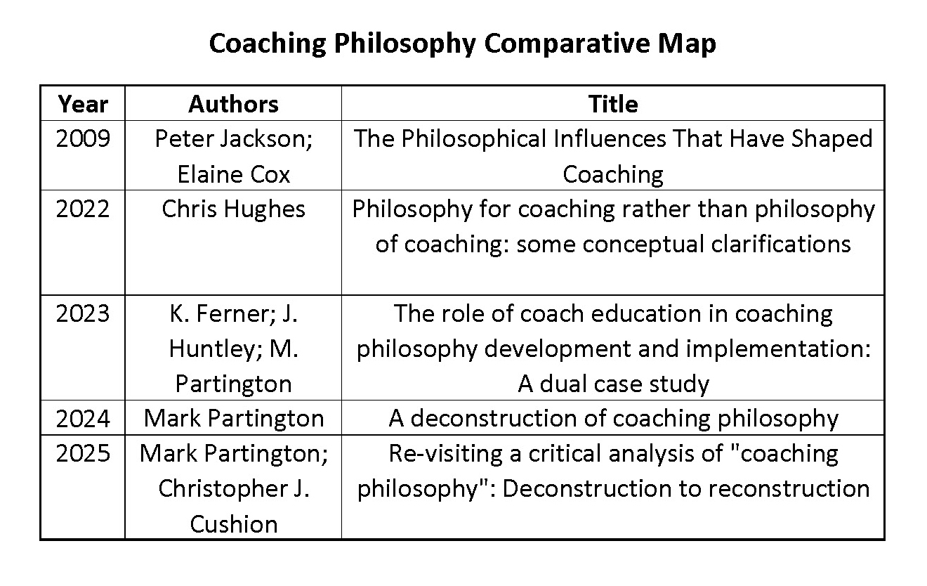 Coaching Philosophy Map